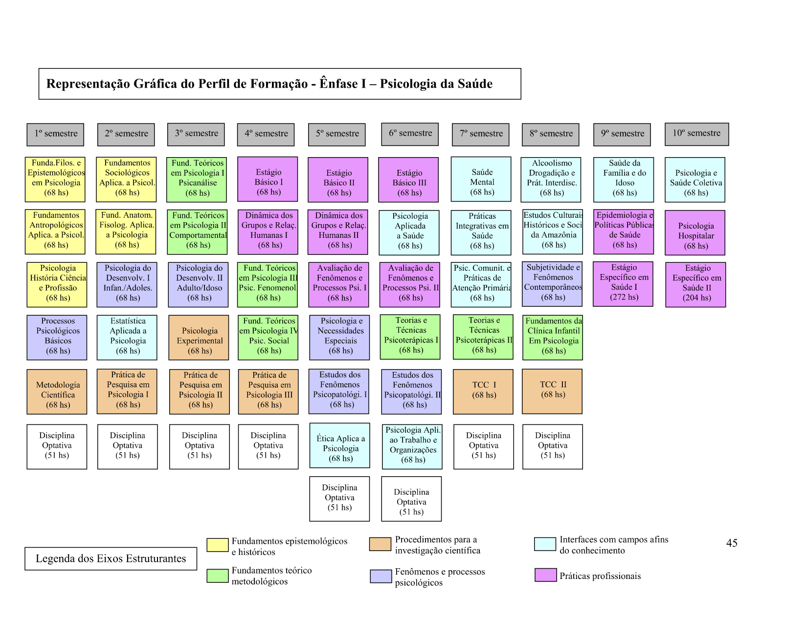 Representação gráfica do perfil de formação - Ênfase I - Psicologia da Saúde