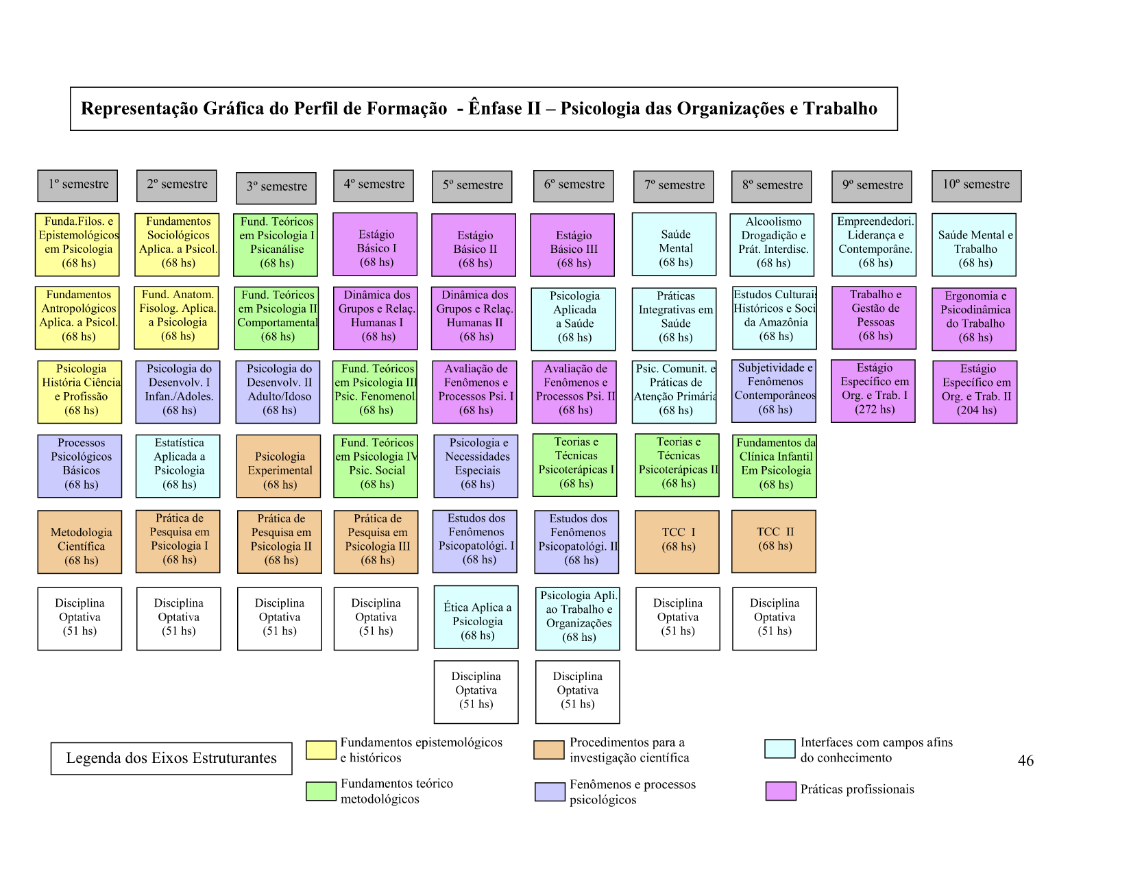 Representação gráfica do perfil de formação - Ênfase I I- Psicologia da Saúde